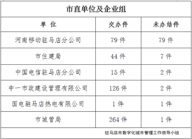 駐馬店市數(shù)字化城市管理案件辦理后進(jìn)單位周通報  