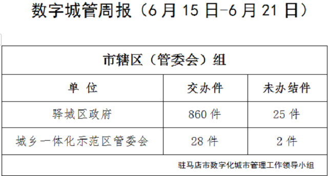 駐馬店市數(shù)字化城市管理案件辦理后進(jìn)單位周通報  