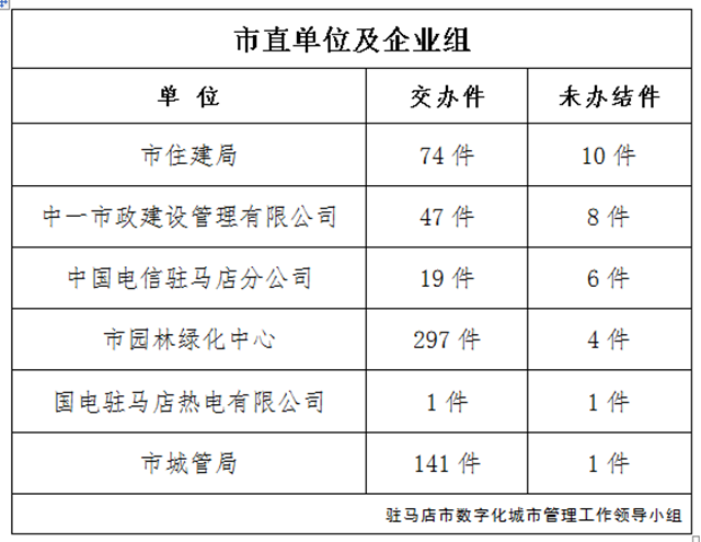 駐馬店市數(shù)字化城市管理案件辦理后進(jìn)單位周通報(bào)