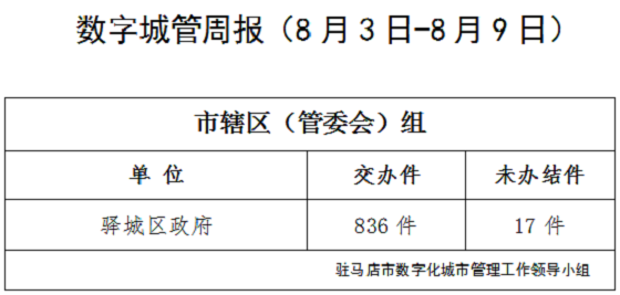 駐馬店市數(shù)字化城市管理案件辦理后進(jìn)單位周通報(bào)