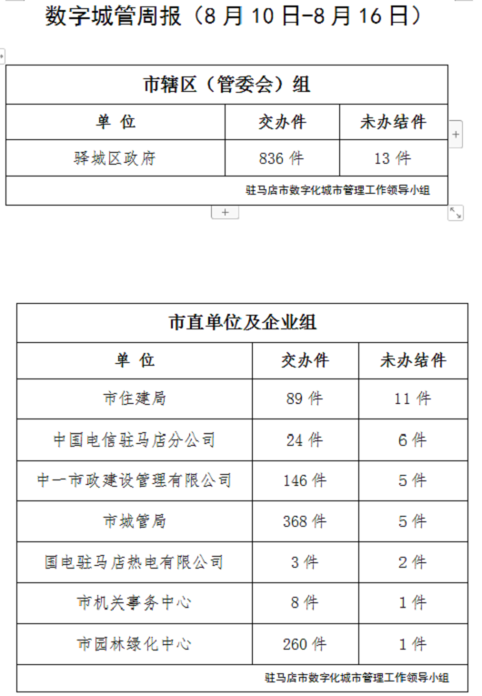 駐馬店市數(shù)字化城市管理案件辦理后進(jìn)單位周通報(bào)