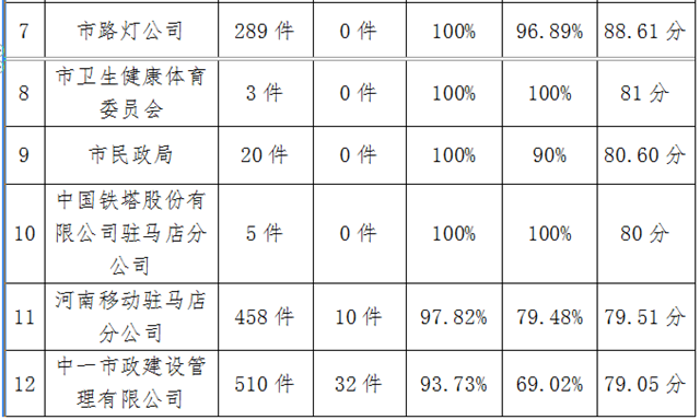 駐馬店市中心城區(qū)9月份數(shù)字化城市管理工作考評排名情況通報