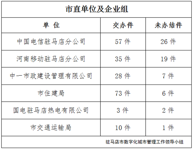 駐馬店市數(shù)字化城市管理案件辦理后進(jìn)單位周通報