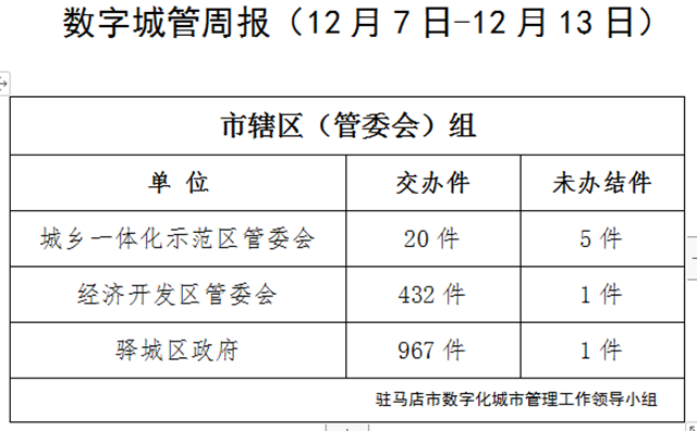 駐馬店市數(shù)字化城市管理案件辦理后進單位周通報