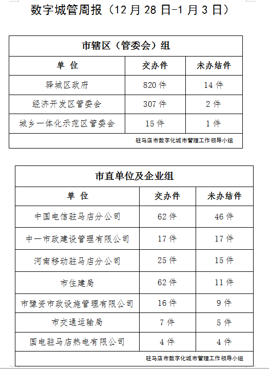 駐馬店市數字化城市管理案件辦理后進單位周通報