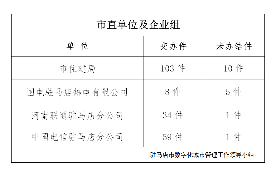 駐馬店市數(shù)字化城市管理案件辦理后進單位周通報