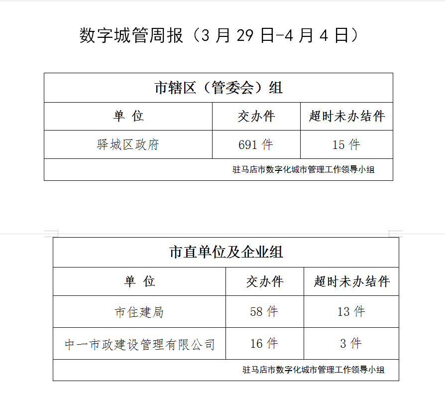 駐馬店市數(shù)字化城市管理案件辦理后進(jìn)單位周通報