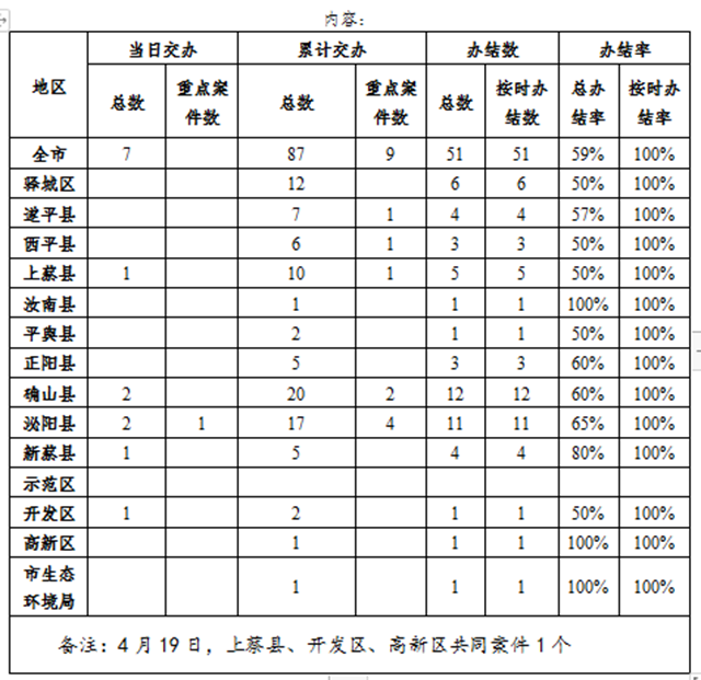 中央生態(tài)環(huán)境保護(hù)督察邊督邊改情況一覽表