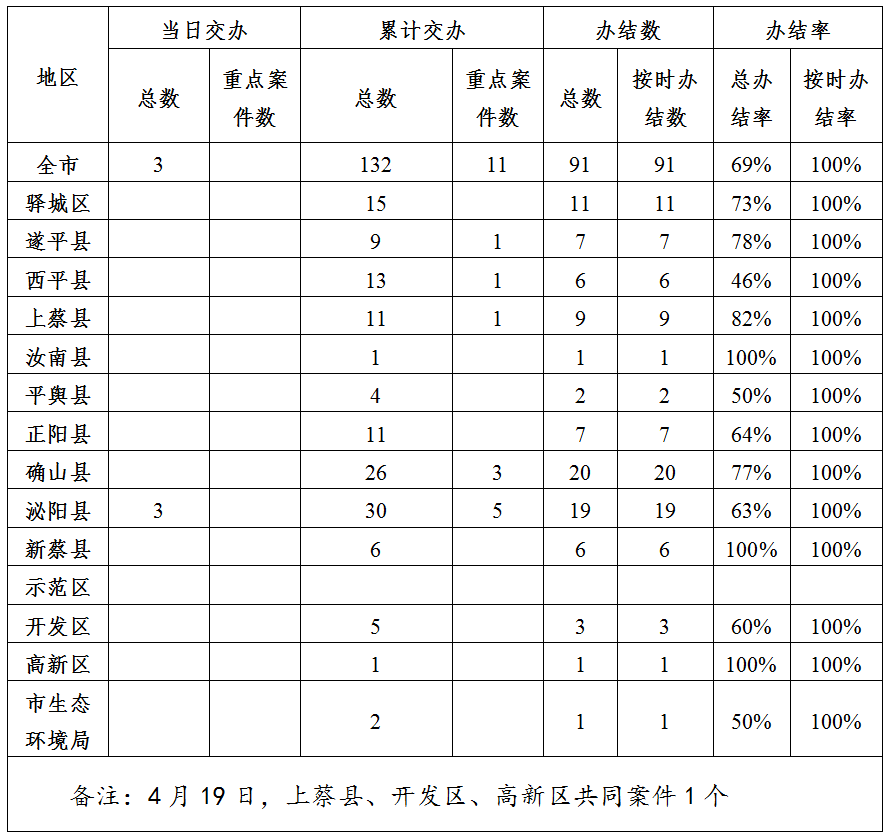 中央生態(tài)環(huán)境保護督察邊督邊改情況一覽表