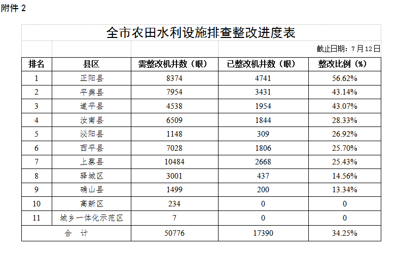 關(guān)于全市高標(biāo)準(zhǔn)農(nóng)田建設(shè)和農(nóng)田水利設(shè)施排查整改進(jìn)展情況的通報