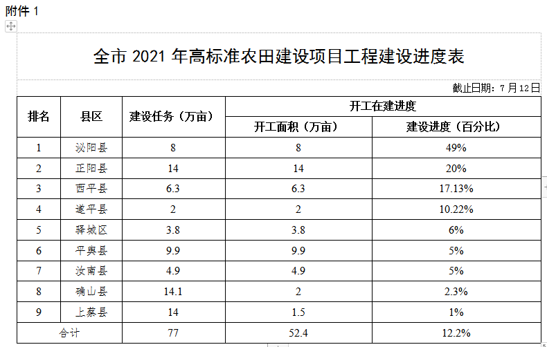 關(guān)于全市高標(biāo)準(zhǔn)農(nóng)田建設(shè)和農(nóng)田水利設(shè)施排查整改進(jìn)展情況的通報