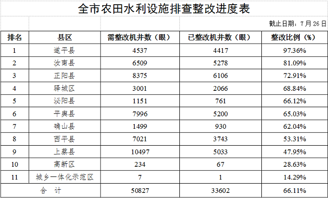 關(guān)于駐馬店市高標(biāo)準(zhǔn)農(nóng)田建設(shè)和農(nóng)田水利設(shè)施排查整改進(jìn)展情況的通報(bào)