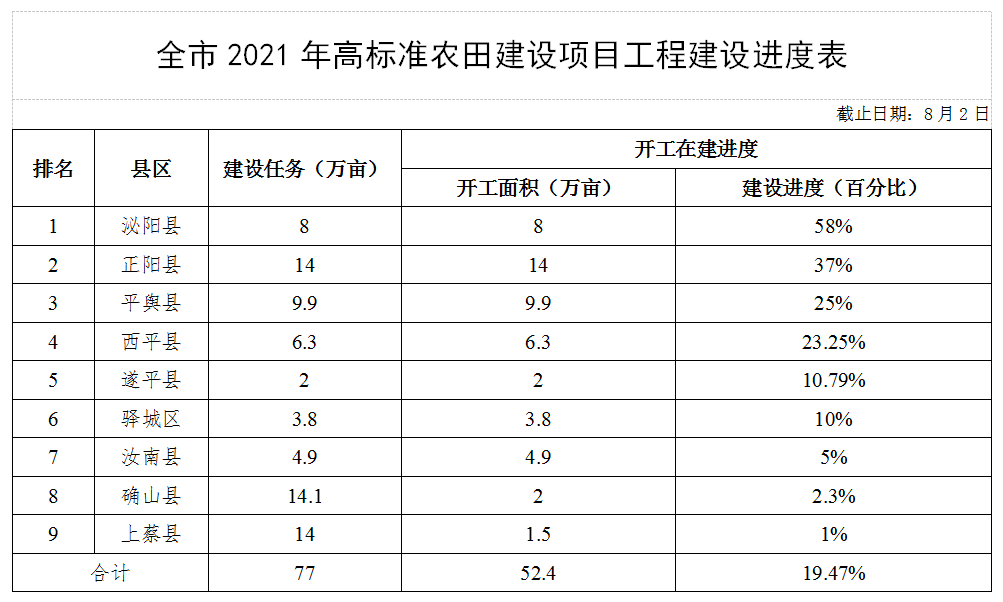 關于全市高標準農(nóng)田建設和農(nóng)田水利設施排查整改進展情況的通報