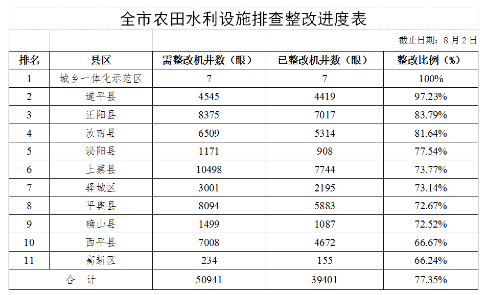 關于全市高標準農(nóng)田建設和農(nóng)田水利設施排查整改進展情況的通報