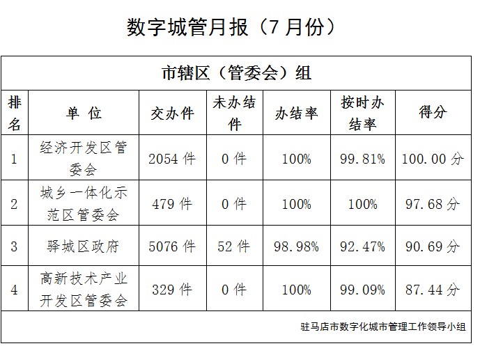 駐馬店市中心城區(qū)7月份數(shù)字化城市管理工作考評排名情況通報