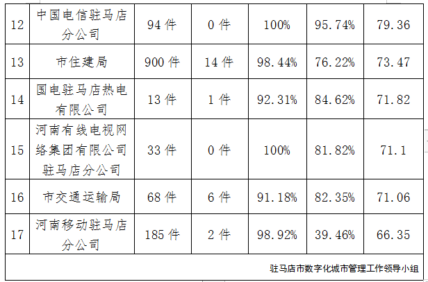 駐馬店市中心城區(qū)7月份數(shù)字化城市管理工作考評排名情況通報