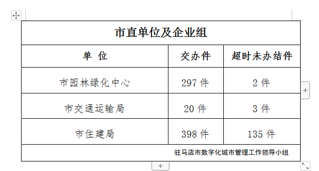 駐馬店市數(shù)字化城市管理案件辦理后進(jìn)單位周通報(bào)