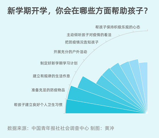 開學(xué)準(zhǔn)備：近七成受訪家長(zhǎng)會(huì)幫孩子建立良好衛(wèi)生習(xí)慣