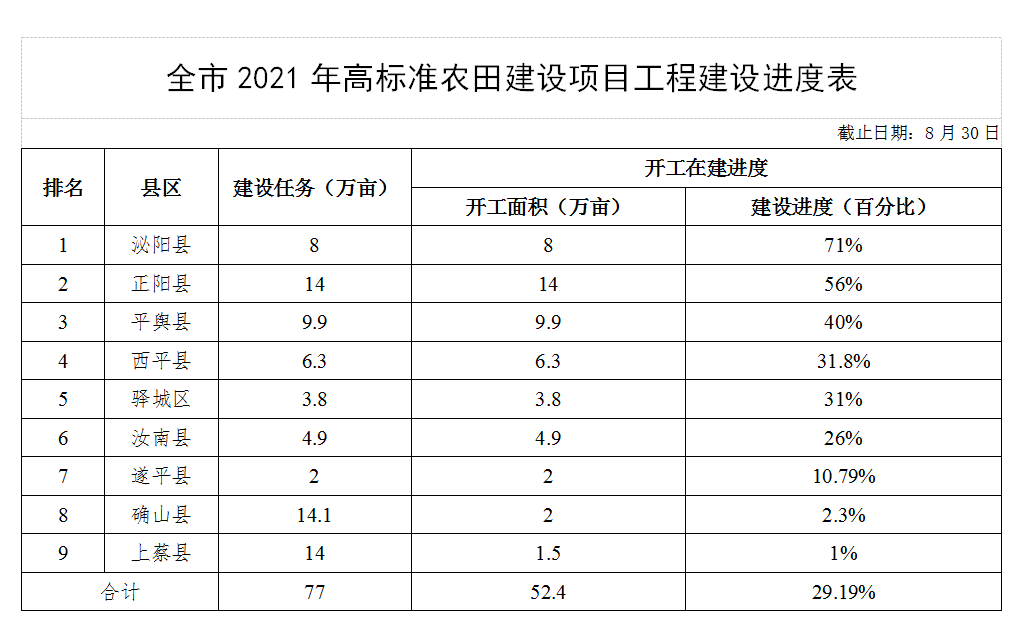 關于全市高標準農(nóng)田建設進展情況的通報