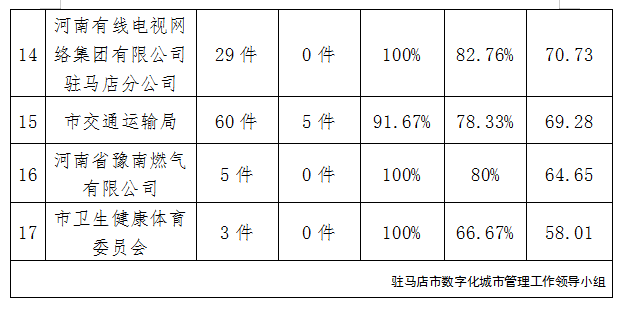 駐馬店市中心城區(qū)8月份數(shù)字化城市管理工作考評(píng)排名情況通報(bào)