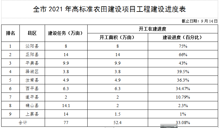 關(guān)于全市高標準農(nóng)田建設進展情況的通報