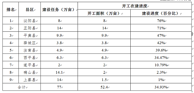 關于全市高標準農田建設進展情況的通報