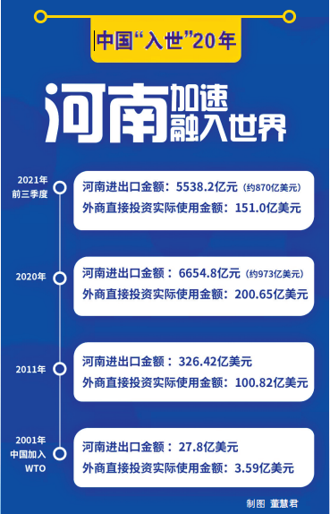 用開放擁抱“入世” 20年河南進(jìn)出口總額增長(zhǎng)超30倍