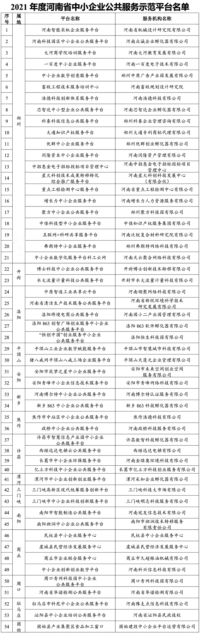 54家！2021年度河南省中小企業(yè)公共服務(wù)示范平臺名單公布