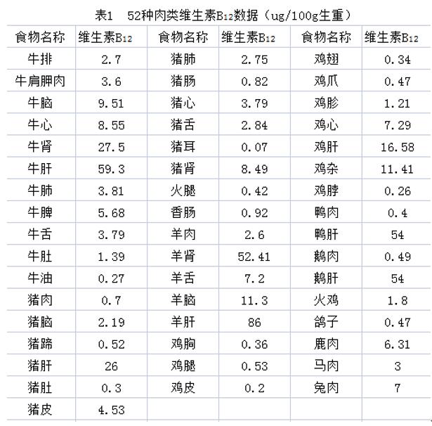 維生素B12在孕期的重要作用，你都知道嗎？