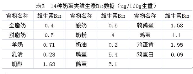 維生素B12在孕期的重要作用，你都知道嗎？