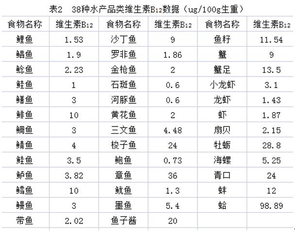 維生素B12在孕期的重要作用，你都知道嗎？