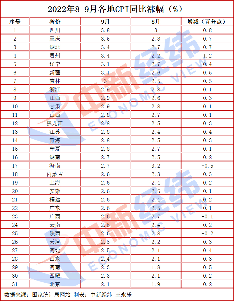 31省份9月CPI出爐：16地漲幅低于全國(guó)，海南等3地漲幅收窄