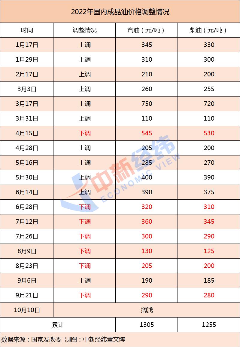 原油震蕩上行，成品油價(jià)年內(nèi)第12漲料“板上釘釘”