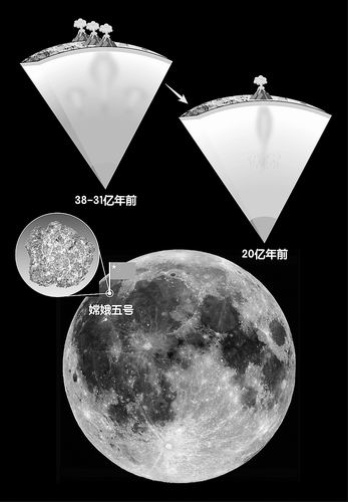 月球是如何“延壽”8億年的？嫦娥五號帶回的樣品揭開秘密