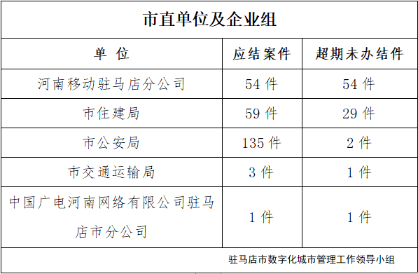 駐馬店市數(shù)字化城市管理案件辦理后進單位周通報