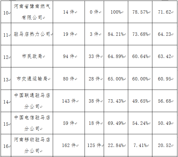 駐馬店市中心城區(qū)3月份數(shù)字化城市管理工作考評排名情況通報