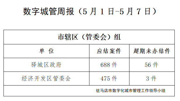 駐馬店市數(shù)字化城市管理案件辦理后進(jìn)單位周通報(bào)