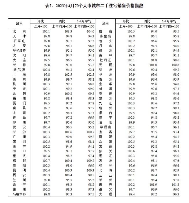 4月70城房?jī)r(jià)出爐：“小陽(yáng)春”熱度回落，市場(chǎng)分化持續(xù)