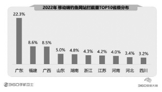 360報告剖析手機(jī)安全狀況 騙術(shù)翻新風(fēng)險嚴(yán)峻亟須防