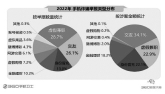 360報告剖析手機(jī)安全狀況 騙術(shù)翻新風(fēng)險嚴(yán)峻亟須防