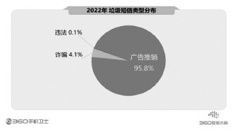 360報告剖析手機(jī)安全狀況 騙術(shù)翻新風(fēng)險嚴(yán)峻亟須防