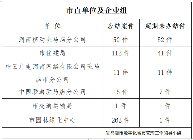 駐馬店市數字化城市管理案件辦理后進單位周通報