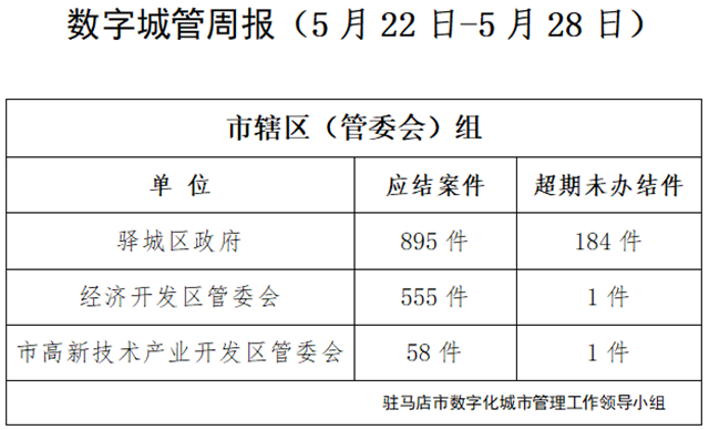 駐馬店市數字化城市管理案件辦理后進單位周通報