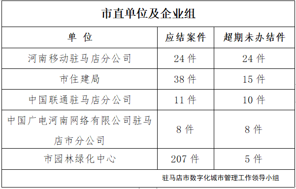 駐馬店市數(shù)字化城市管理案件辦理后進(jìn)單位周通報(bào)