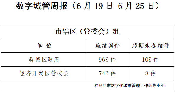 駐馬店市數(shù)字化城市管理案件辦理后進(jìn)單位周通報(bào)