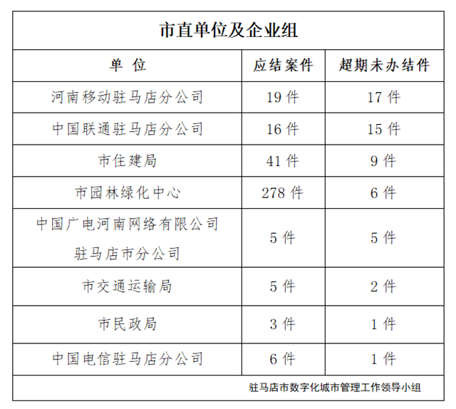 駐馬店市數(shù)字化城市管理案件辦理后進(jìn)單位周通報(bào)