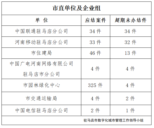 駐馬店市數(shù)字化城市管理案件辦理后進(jìn)單位周通報(bào)