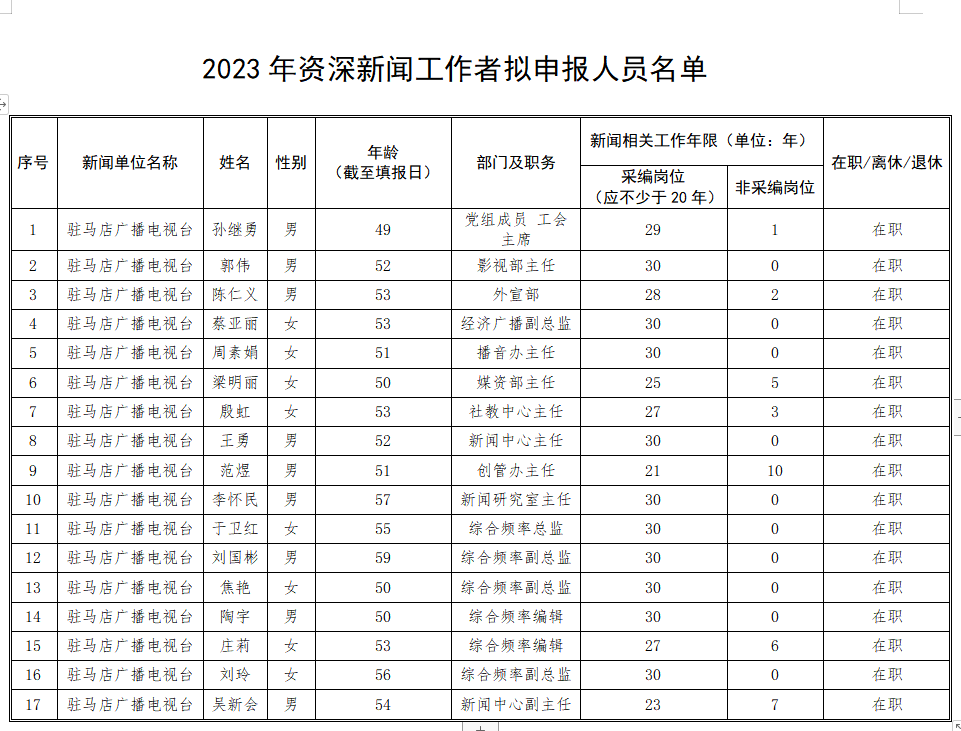 駐馬店廣播電視臺關(guān)于擬申報(bào)資深新聞工作者名單公示