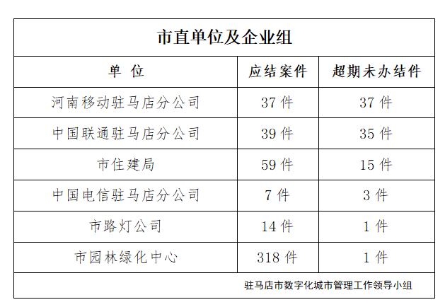 駐馬店市數(shù)字化城市管理案件辦理后進(jìn)單位周通報(bào)