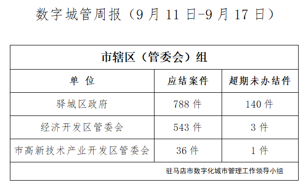 駐馬店市數(shù)字化城市管理案件辦理后進(jìn)單位周通報(bào)